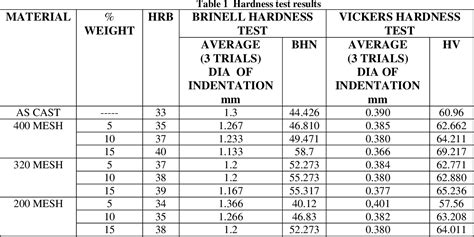 6061 aluminum hardness testing|6061 aluminum strength chart.